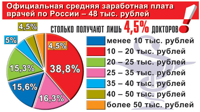 Средняя официальная. ЗП врачей в России. Средняя зарплата врача в России. Статистика зарплата врачей в РФ.