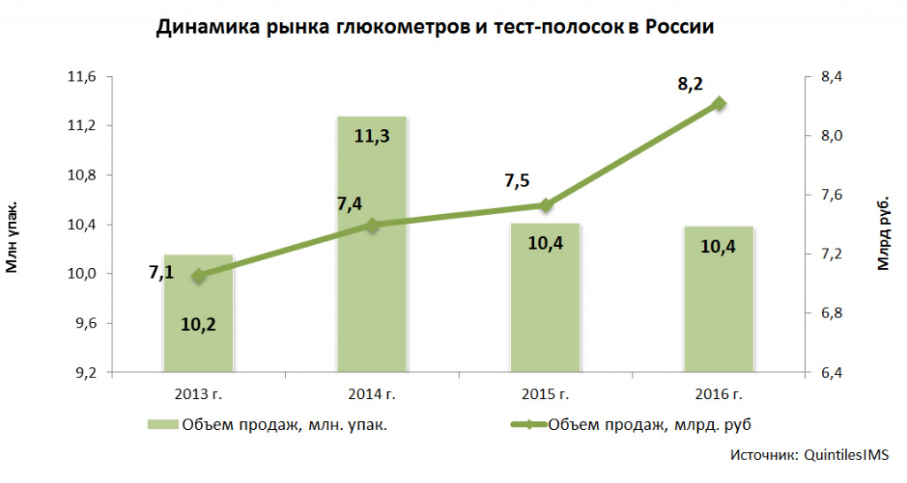 Темп роста рынка. Рынок глюкометров в России 2020. Рынок контрольная работа. Спрос на глюкометры. Рыночное тестирование.