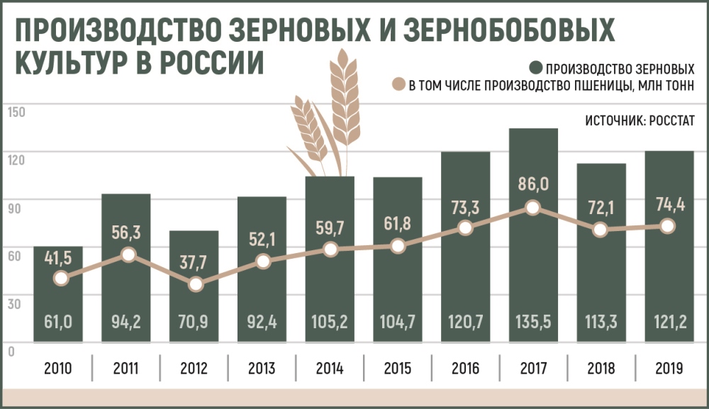 Урожай зерновых 2023