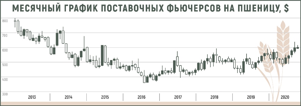 Пшеница 2022. Динамика цен на зерно в 2021 году. Рост цен на зерно 2022. Цены на зерно 2022 график. Мировые цены на зерно 2022.